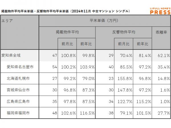 2024年11月の愛知県および地方4市（札幌市、仙台市、広島市、福岡市）のシングル向き中古マンションの掲載物件平均価格および反響物件平均価格