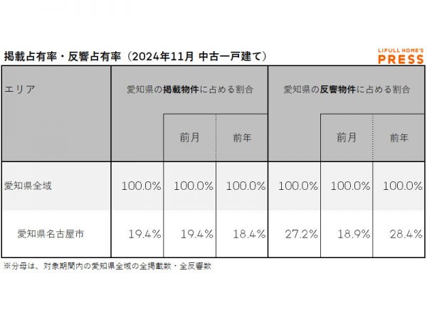 2024年11月の愛知県の中古一戸建て市場における、各エリアの掲載占有率および反響占有率は以下の通り。