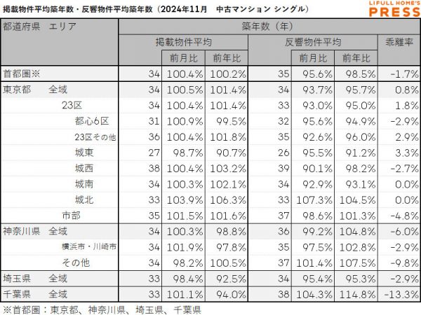 2024年11月の首都圏シングル向き中古マンションの掲載物件平均築年数および反響物件平均築年数は以下の通り。