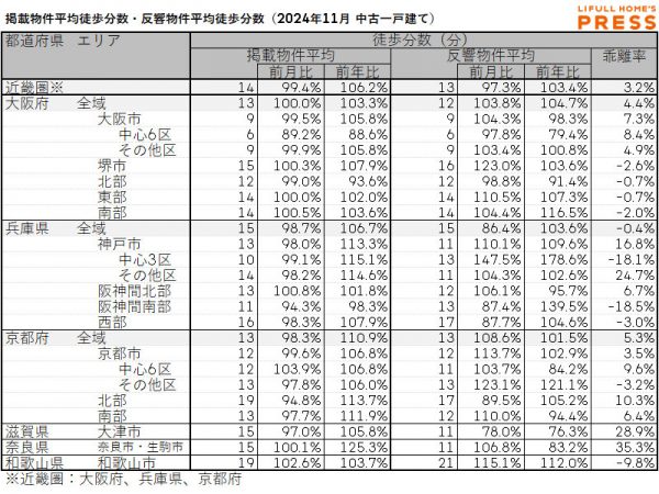 2024年11月の近畿圏中古一戸建ての掲載物件平均徒歩分数および反響物件平均徒歩分数