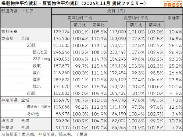 2024年11月の首都圏シングル向き賃貸物件の掲載物件平均賃料および反響物件平均賃料