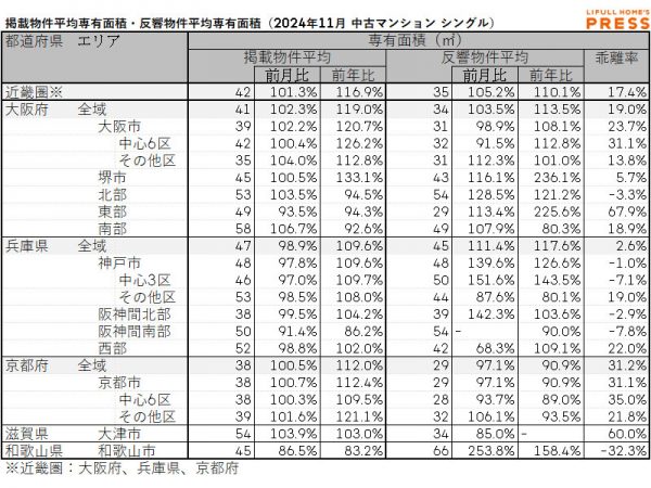 2024年11月の近畿圏シングル向き中古マンションの掲載物件平均専有面積および反響物件平均専有面積