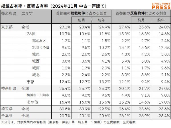 2024年11月の首都圏中古一戸建て市場における、各エリアの掲載占有率および反響占有率