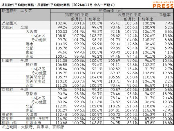 2024年11月の近畿圏中古一戸建ての掲載物件平均建物面積および反響物件平均建物面積
