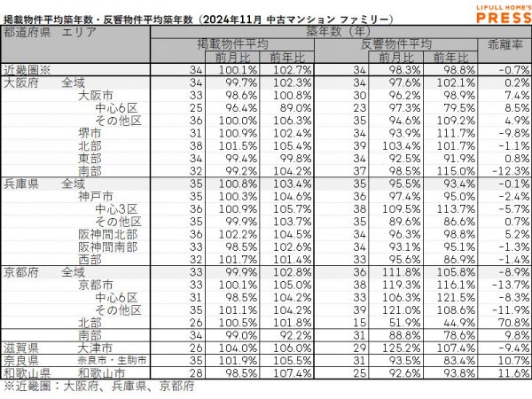 2024年11月の近畿圏シングル向き中古マンションの掲載物件平均築年数および反響物件平均築年数