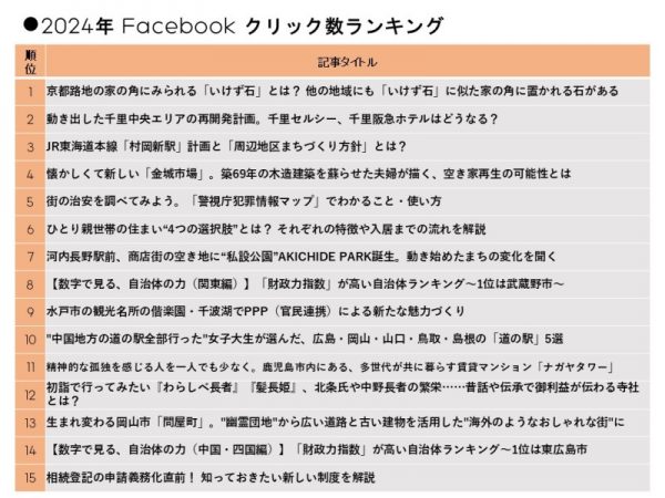 2024年1月1日～2024年11月30日までの間のFacebook経由のクリック数の記事ランキング