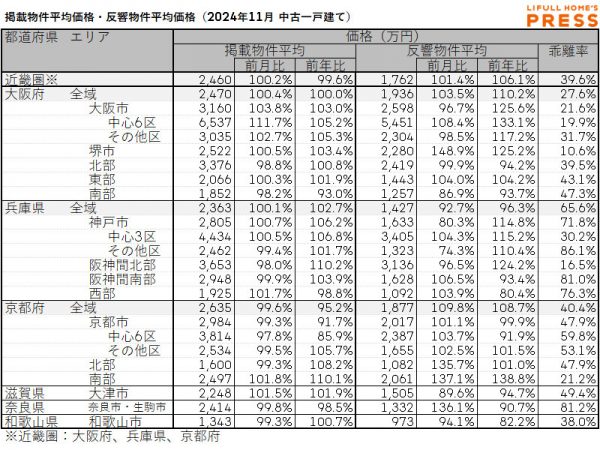 2024年11月の近畿圏中古一戸建ての掲載物件平均価格および反響物件平均価格