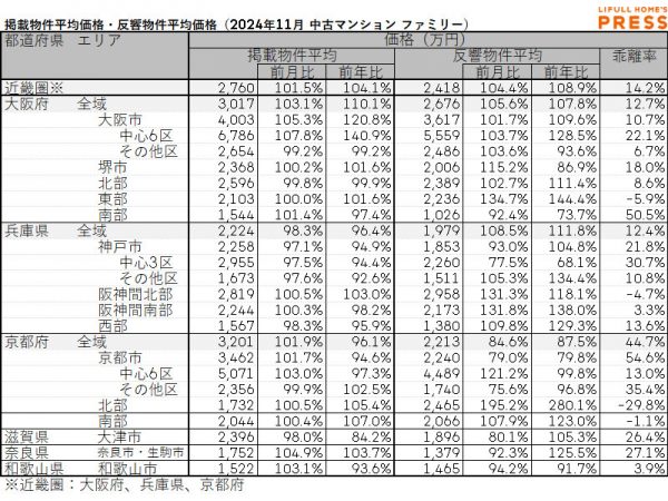 2024年11月の近畿圏シングル向き中古マンションの掲載物件平均価格および反響物件平均価格