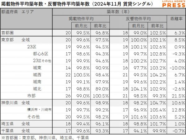 2024年11月の首都圏シングル向き賃貸物件の掲載物件平均築年数および反響物件平均築年数