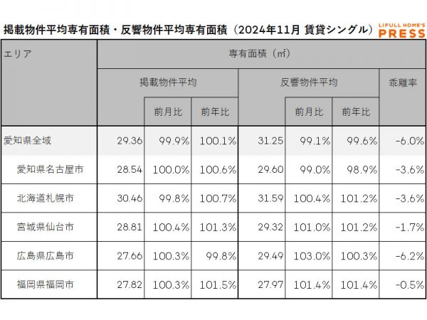 2024年11月の愛知県および地方4市（札幌市、仙台市、広島市、福岡市）のシングル向き賃貸物件の掲載物件平均専有面積および反響物件平均専有面積