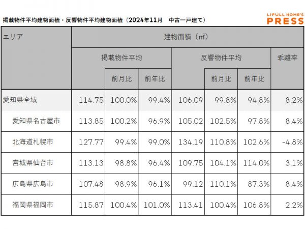 2024年11月の愛知県および地方4市（札幌市、仙台市、広島市、福岡市）の中古一戸建ての掲載物件平均建物面積および反響物件平均建物面積