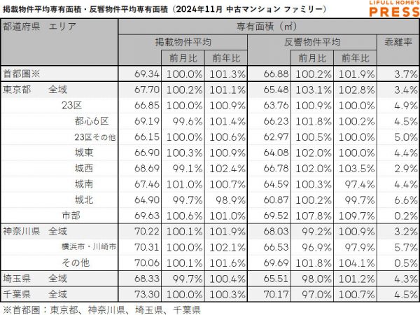 2024年11月の首都圏シングル向き中古マンションの掲載物件平均専有面積および反響物件平均専有面積