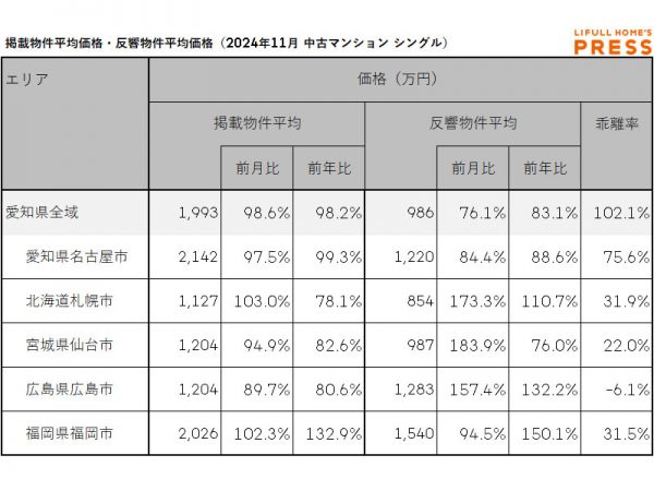 2024年11月の愛知県および地方4市（札幌市、仙台市、広島市、福岡市）のシングル向き中古マンションの掲載物件平均価格および反響物件平均価格