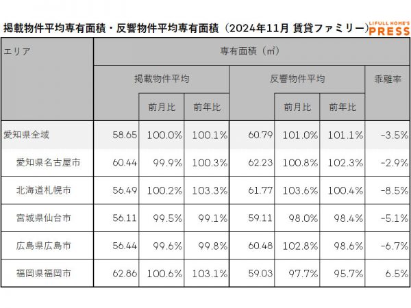 2024年11月の愛知県および地方4市（札幌市、仙台市、広島市、福岡市）のシングル向き賃貸物件の掲載物件平均専有面積および反響物件平均専有面積
