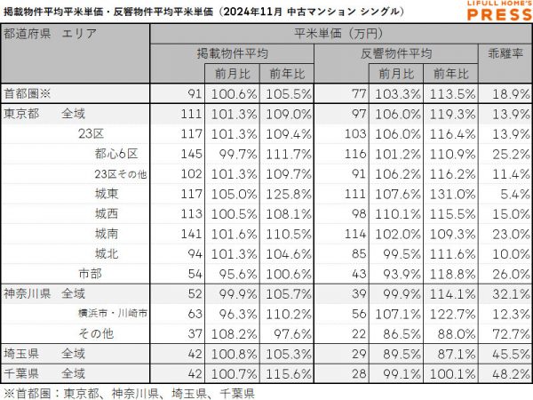 2024年11月の首都圏シングル向き中古マンションの掲載物件平均価格および反響物件平均価格