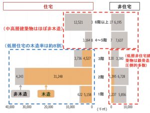 「ほぼ非木造」の部分に木造の新たな需要を見出すというのが“都市木造”のねらいでもある<br>
資料：国土交通省「建築着工統計調査2023年」を基に林野庁作成。注：「住宅」とは居住専用住宅、居住専用準住宅、居住産業併用建築物の合計であり、「非住宅」とはこれら以外をまとめたもの。新築のみ
