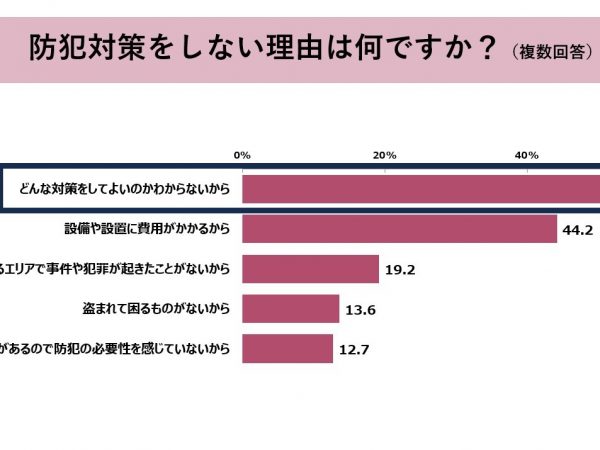 防犯対策をしない理由