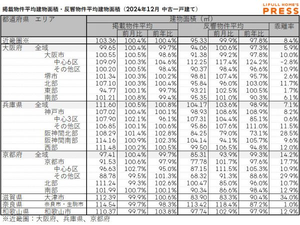 2024年12月の近畿圏中古一戸建ての掲載物件平均建物面積および反響物件平均建物面積