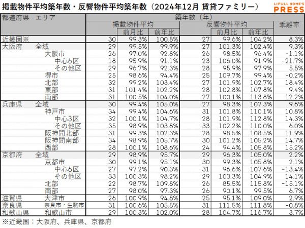2024年12月の近畿圏シングル向き賃貸物件の掲載物件平均築年数および反響物件平均築年数