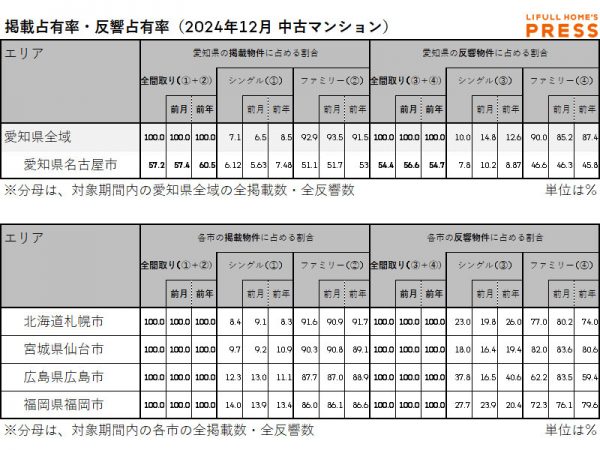 2024年12月の愛知県および地方4市（札幌市・仙台市・広島市・福岡市）中古マンション市場における、各エリアの掲載占有率および反響占有率