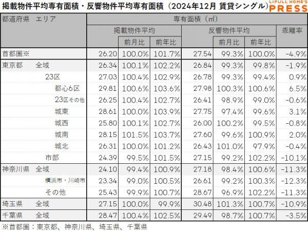 2024年12月の首都圏シングル向き賃貸物件の掲載物件平均専有面積および反響物件平均専有面積