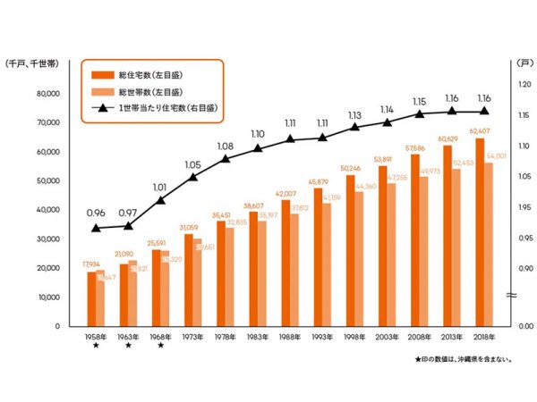 図：総住宅数、総世帯数及び1世帯当たり住宅数の推移ー全国（1958年～2018年）<br>
出典：総務省　平成30年住宅・土地統計調査　調査の結果より<br>https://www.stat.go.jp/data/jyutaku/2018/pdf/kihon_gaiyou.pdf<br>
世帯数が増え、住宅数も増えていることが分かる