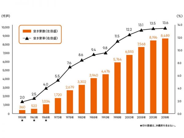 図：総住宅数、総世帯数及び1世帯当たり住宅数の推移ー全国（1958年～2018年）<br>
出典：総務省　平成30年住宅・土地統計調査　調査の結果より<br>https://www.stat.go.jp/data/jyutaku/2018/pdf/kihon_gaiyou.pdf<br>
世帯数が増え、住宅数も増えていることが分かる