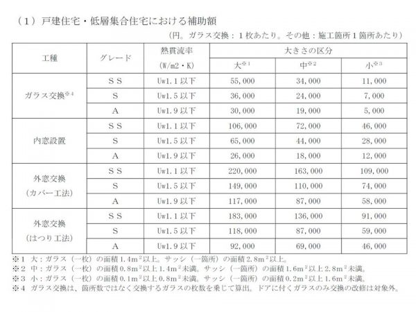 一戸建てと低層集合住宅の補助額。低層集合住宅とは3階建て以下のこと（出典：環境省「先進的窓リノベ2025 事業の詳細」）