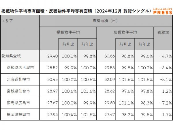 2024年12月の愛知県および地方4市（札幌市、仙台市、広島市、福岡市）のシングル向き賃貸物件の掲載物件平均専有面積および反響物件平均専有面積