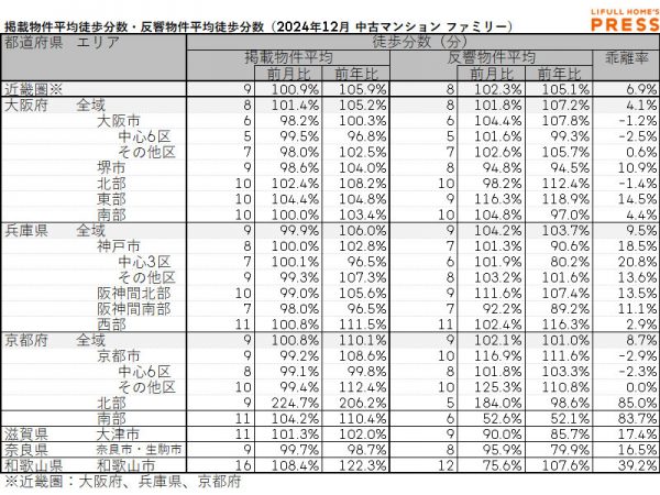 2024年12月の近畿圏シングル向き賃貸物件の掲載物件平均徒歩分数および反響物件平均徒歩分数