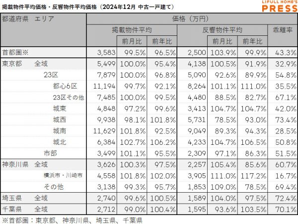 2024年12月の首都圏中古一戸建ての掲載物件平均価格および反響物件平均価格