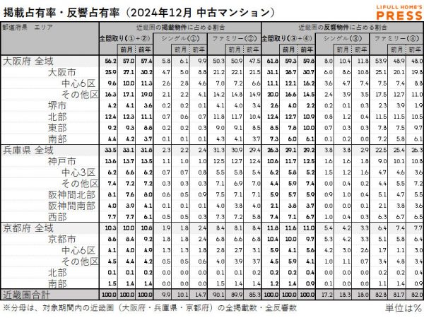 2024年12月の近畿圏中古マンション市場における、各エリアの掲載占有率および反響占有率