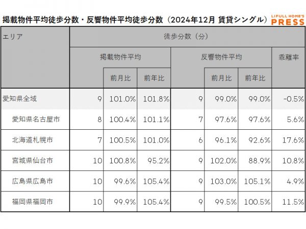 2024年12月の愛知県および地方4市（札幌市、仙台市、広島市、福岡市）のシングル向き賃貸物件の掲載物件平均徒歩分数および反響物件平均徒歩分数