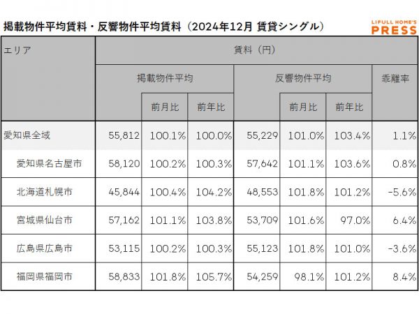 2024年12月の愛知県および地方4市（札幌市、仙台市、広島市、福岡市）のシングル向き賃貸物件の掲載物件平均賃料および反響物件平均賃料