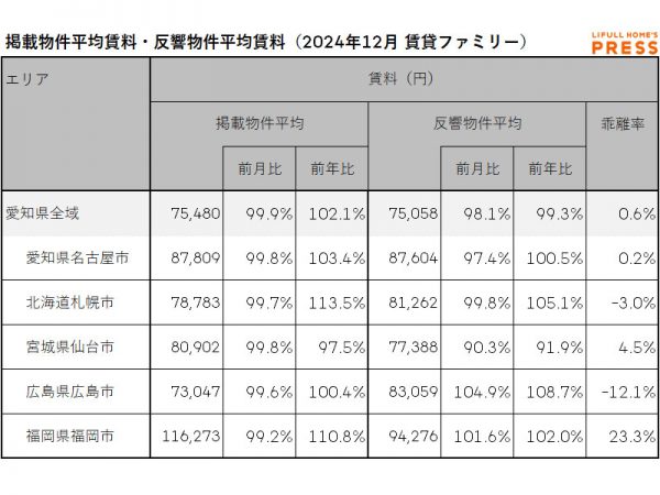 2024年12月の愛知県および地方4市（札幌市、仙台市、広島市、福岡市）のシングル向き賃貸物件の掲載物件平均賃料および反響物件平均賃料