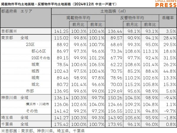 2024年12月の首都圏中古一戸建ての掲載物件平均建物面積および反響物件平均建物面積