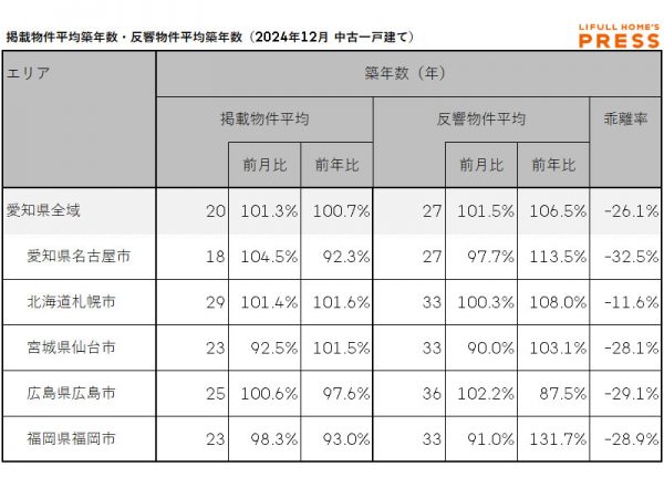 2024年12月の愛知県および地方4市（札幌市、仙台市、広島市、福岡市）の中古一戸建ての掲載物件平均築年数および反響物件平均築年数