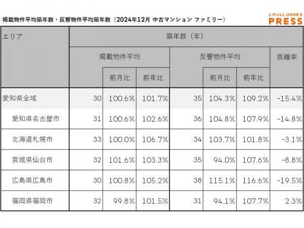 2024年12月の愛知県および地方4市（札幌市、仙台市、広島市、福岡市）のシングル向き中古マンションの掲載物件平均築年数および反響物件平均築年数