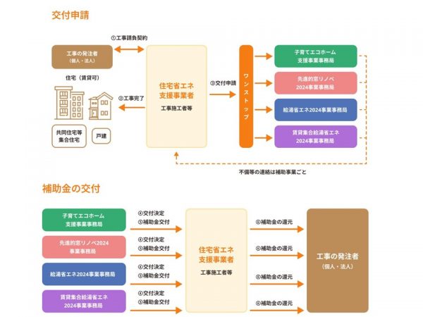 リフォームの申請から交付までの流れ（2024年度）。新築の流れもほぼ同じだが、ワンストップで申請できるのはリフォームのみ（出典：住宅省エネ2024キャンペーンHP)