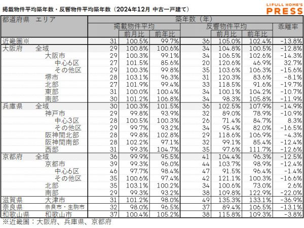 2024年12月の近畿圏中古一戸建ての掲載物件平均築年数および反響物件平均築年数
