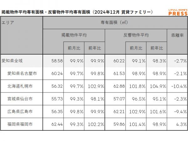 2024年12月の愛知県および地方4市（札幌市、仙台市、広島市、福岡市）のシングル向き賃貸物件の掲載物件平均専有面積および反響物件平均専有面積