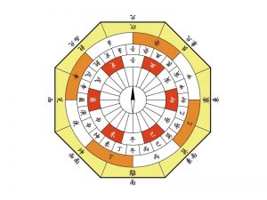 古の陰陽師たちは、吉凶占いをこのような方位盤で行っていた。太陰太陽暦では、四方位、八方位、十六方位、二十四方位を組み合わせて占っていた