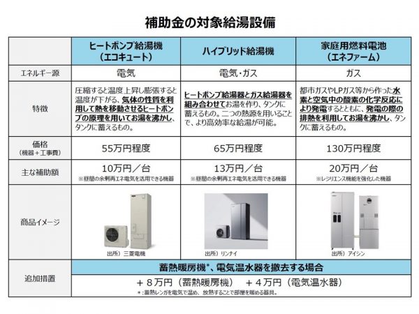 基本的に高額な給湯設備ほど補助額も多くなる（出典：経済産業省資料）