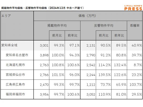 2024年12月の愛知県および地方4市（札幌市、仙台市、広島市、福岡市）の中古一戸建ての掲載物件平均価格および反響物件平均価格