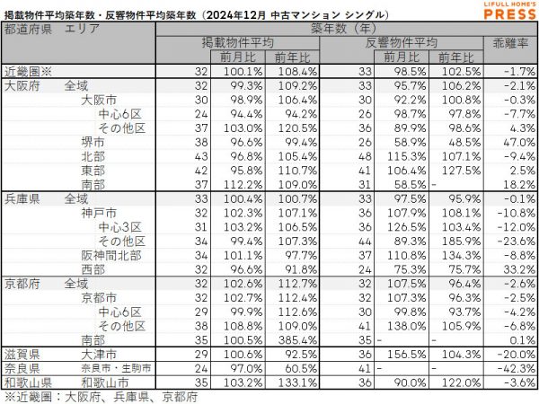 2024年12月の近畿圏シングル向き中古マンションの掲載物件平均築年数および反響物件平均築年数