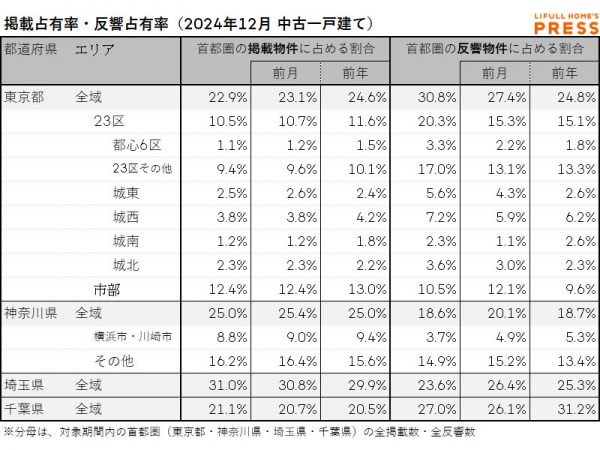 2024年12月の首都圏中古一戸建て市場における、各エリアの掲載占有率および反響占有率