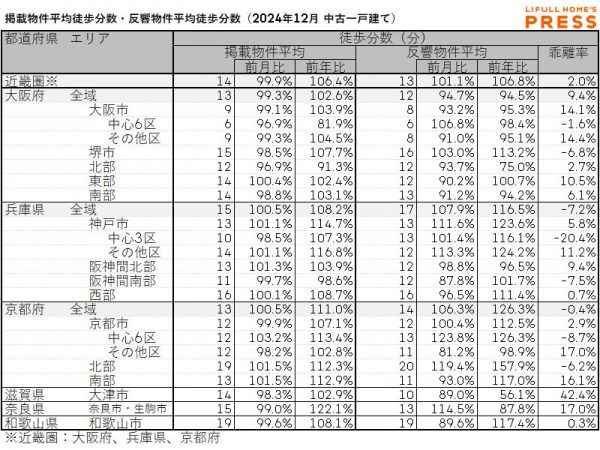 2024年12月の近畿圏中古一戸建ての掲載物件平均徒歩分数および反響物件平均徒歩分数
