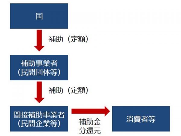 対象となる着工日と申請方法は両事業とも共通。手続きは補助事業者がすべて行う（出典：経済産業省資料）