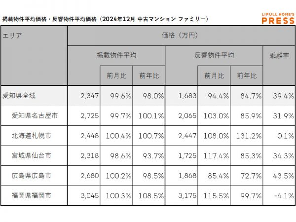 2024年12月の愛知県および地方4市（札幌市、仙台市、広島市、福岡市）のシングル向き中古マンションの掲載物件平均価格および反響物件平均価格