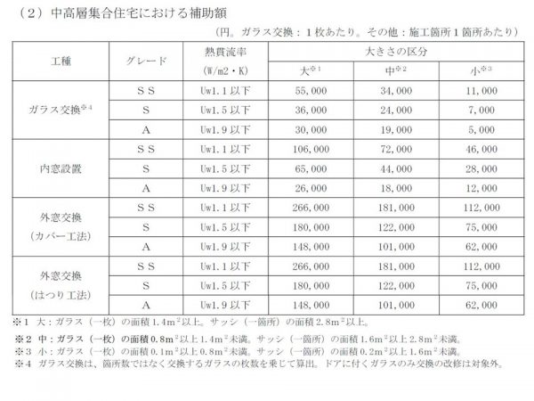 一戸建てと低層集合住宅の補助額。低層集合住宅とは3階建て以下のこと（出典：環境省「先進的窓リノベ2025 事業の詳細」）